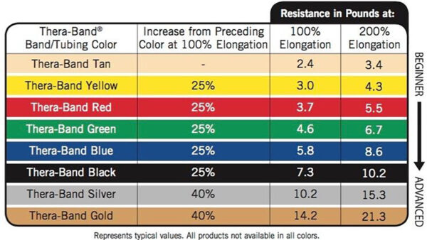 68933e5e457e104c1d5c9e3139b04cb749e572bc53fb5833340d2.jpg THERABAND Resistance Bands Set, Professional Elastic Band For Upper & Lower Body Exercise, Strength Training without Weights, Physical Therapy, Pilates, Rehab, Yellow & Red & Green, Beginner