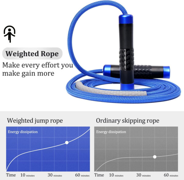 68934ba3543c0ff46d79dba55c8a4f691382086f0eb386fae12dd.jpg 1LB Weighted Jump Ropes for fitness Women Men, Tangle-Free Ball Bearing Rapid Speed Skipping Jump Rope with Adjustable 9mm Cotton & PVC Cord, Aluminum Handles for MMA, Boxing, CrossFit, Weight-loss Workouts