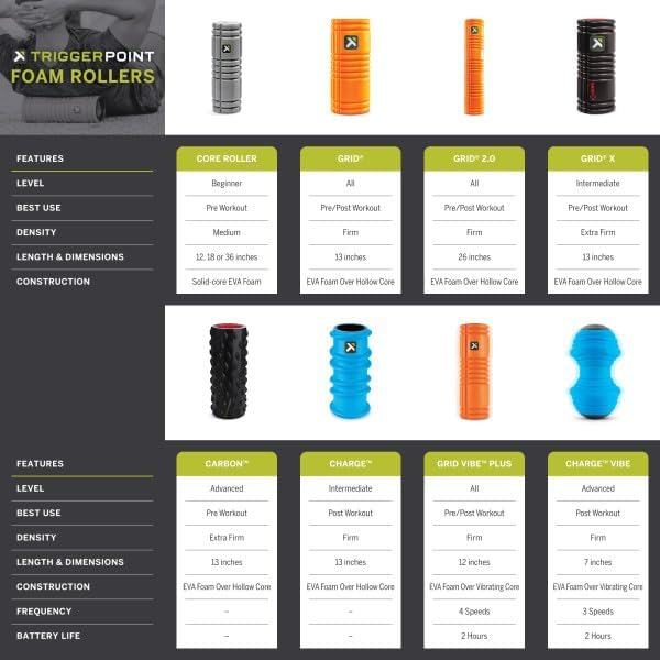 689356552987ef92dcc24f83e885c7be0411b3efecc2b2682ea63.jpg TriggerPoint Grid 1.0 Foam Roller - 13" Multi-Density Massage Roller for Deep Tissue & Muscle Recovery - Relieves Tight, Sore Muscles & Kinks, Improves Mobility & Circulation - Targets Key Body Parts