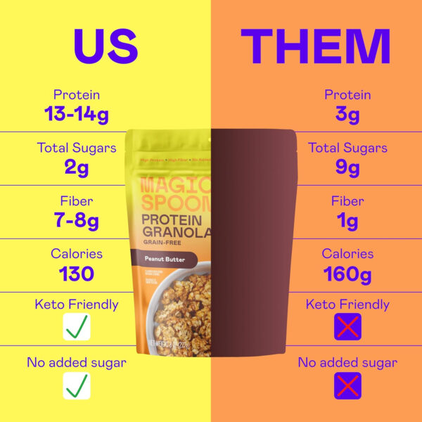 6893ace27602cd6a7680b9513d95d00f8ef0212b88f5131df2b6f.jpg Magic Spoon Protein Granola - High Protein Granola, Keto Friendly, Low Sugar, Grain Free, Healthy Breakfast or Quick Snack (1 bags each: Honey Almond, Peanut Butter)