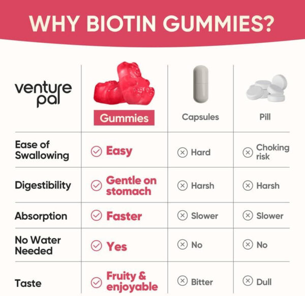 689490507411df742f1095d7475a1a75a9ffd4eb2216ff8b55213.jpg Venture Pal Biotin Gummies with Collagen & Keratin - Hair Growth Support Skin and Nail Strength Vitamins for Women & Men - Biotin 10000mcg | B-Complex | Saw Palmetto - Sugar Free, Non-GMO, 60ct