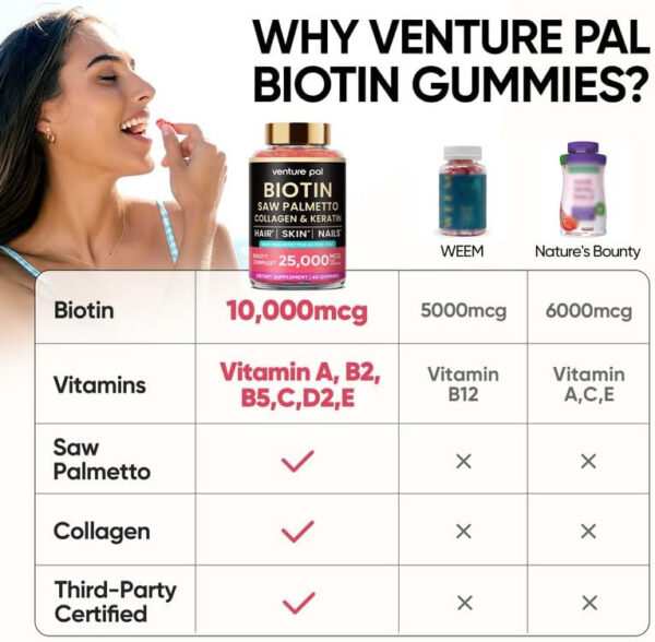 68949051716b07df070eee948e844754d79167b346693a5dc3315.jpg Venture Pal Biotin Gummies with Collagen & Keratin - Hair Growth Support Skin and Nail Strength Vitamins for Women & Men - Biotin 10000mcg | B-Complex | Saw Palmetto - Sugar Free, Non-GMO, 60ct