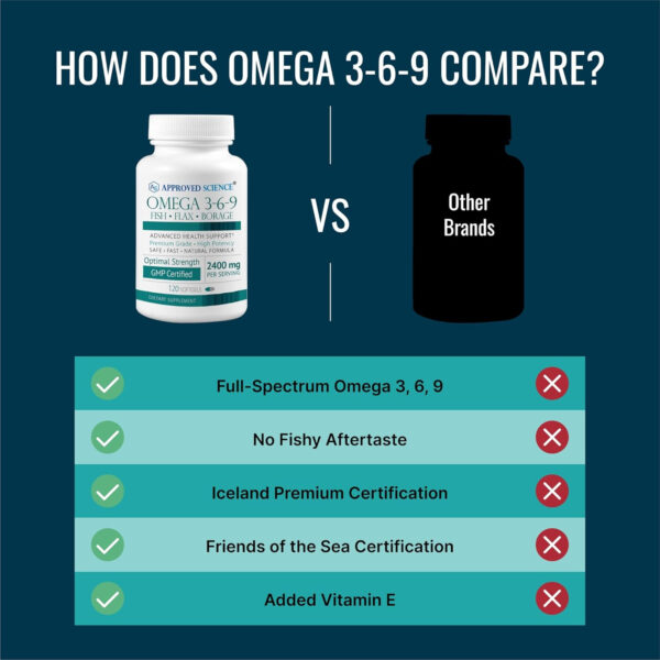 Approved Science Omega 3-6-9-2400mg Daily Blend of Fish, Flaxseed, and Borage Oils with Vitamin E - Wellness Support - Non-GMO, Mercury-Free - 120 Softgels - 2 Month Supply