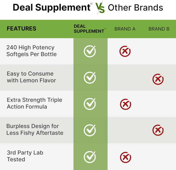 68957e942c54c9a4a7e769a691cb657530b23e3ff871f09a94487.jpg Triple Omega 3-6-9 Fish Oil Supplements 3,600mg – 240 Softgels with Flaxseed Oil & Borage Oils Complex – High EPA + DHA – Burpless Pills, Lemon Flavored, Wild Caught – Heart, Joint, & Brain Support